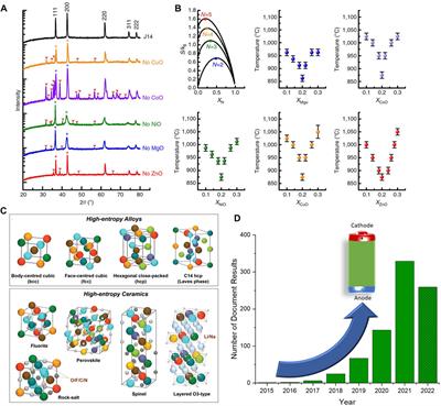 Review: High-Entropy Materials for Lithium-Ion Battery Electrodes